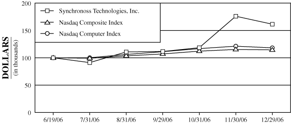(PERFORMANCE GRAPH)