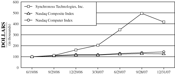 (PERFORMANCE GRAPH)