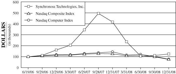 (PERFORMANCE GRAPH)