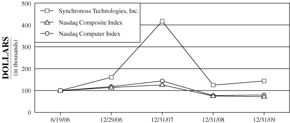 (PERFORMANCE GRAPH)