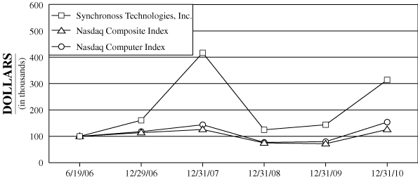 (PERFORMANCE GRAPH)