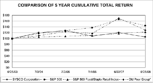 (PERFORMANCE GRAPH)