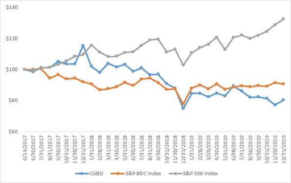 a20191231stockperformancecha.jpg