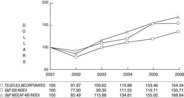 (PERFORMANCE GRAPH)