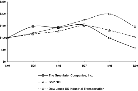 (PERFORMANCE GRAPH)