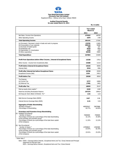 Thumbnail Tata Consumer Products
 Financial Statement 2010-2011