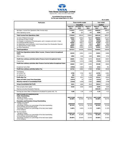 Thumbnail Tata Consumer Products
 Financial Statement 2011-2012