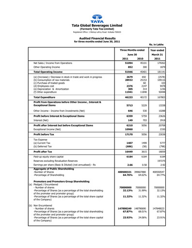 Thumbnail Tata Consumer Products
 Quarterly Report 2011-q1