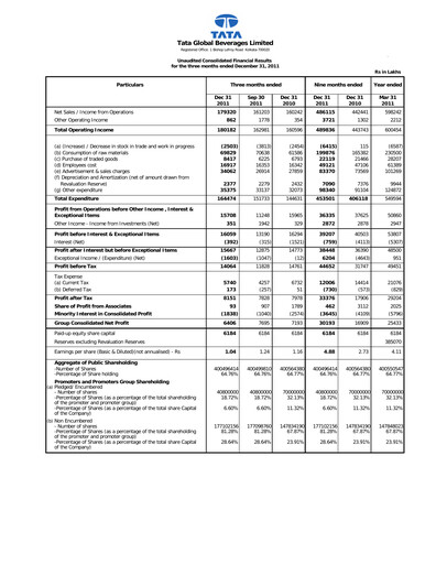 Thumbnail Tata Consumer Products
 Quarterly Report 2011-q3