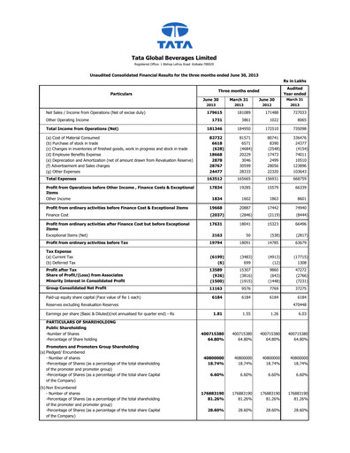 Thumbnail Tata Consumer Products
 Quarterly Report 2013-q1