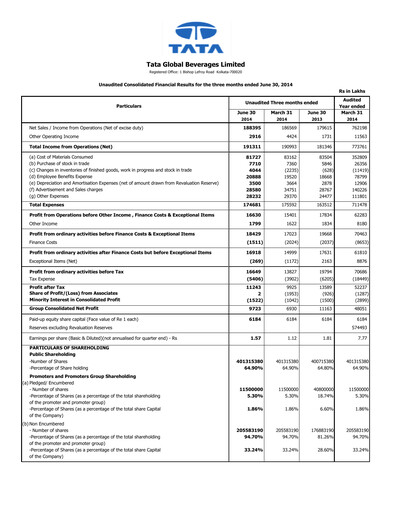 Thumbnail Tata Consumer Products
 Quarterly Report 2014-q1