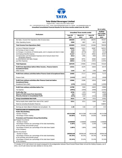 Thumbnail Tata Consumer Products
 Quarterly Report 2015-q1