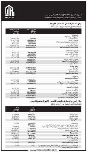 Miniature Mazaya Real Estate Development Q.P.S.C. Bilan financier 2023-h1