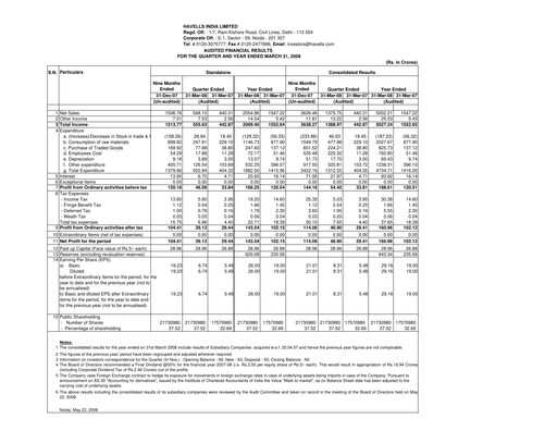 Thumbnail Havells India Financial Statement 2007-2008