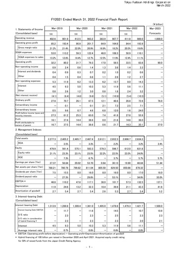 Thumbnail Tokyu Fudosan Holdings Financial Statement fy2021