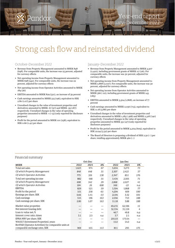 Thumbnail Pandox AB Financial Report 2022