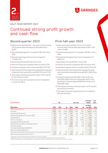 Thumbnail Gränges Half-year Report 2023-h1