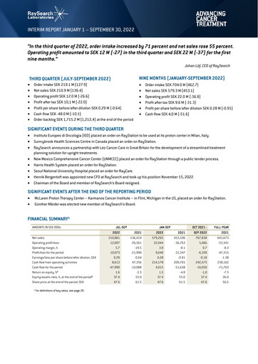Thumbnail RaySearch Laboratories AB Quarterly Report 2022-q3