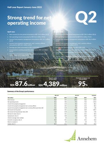 Thumbnail Annehem Fastigheter Half-year Report 2022-h1