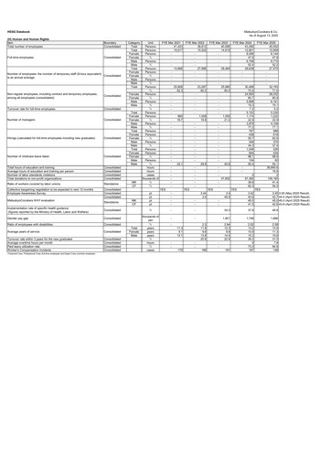 Thumbnail MatsukiyoCocokara ESG Report 2025