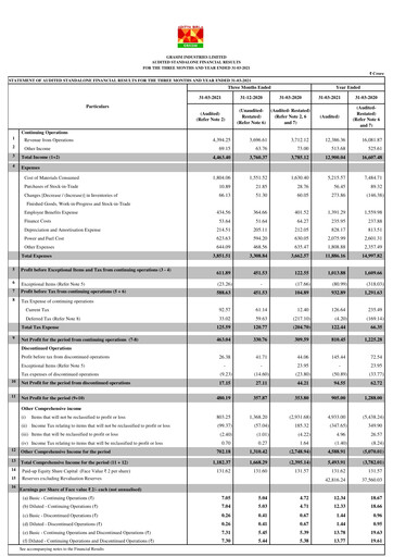 Miniature Grasim Industries
 Rapport trimestriel 2021-q4
