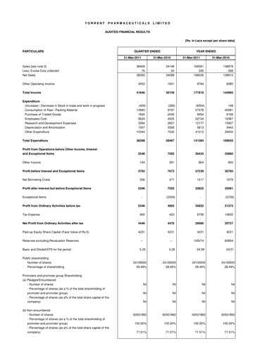 Thumbnail Torrent Pharmaceuticals
 Financial Statement 2010-2011