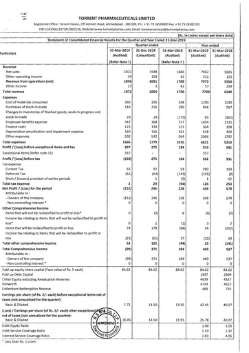 Thumbnail Torrent Pharmaceuticals
 Financial Statement 2018-2019