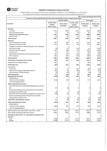 Thumbnail Torrent Pharmaceuticals
 Financial Statement 2021-2022