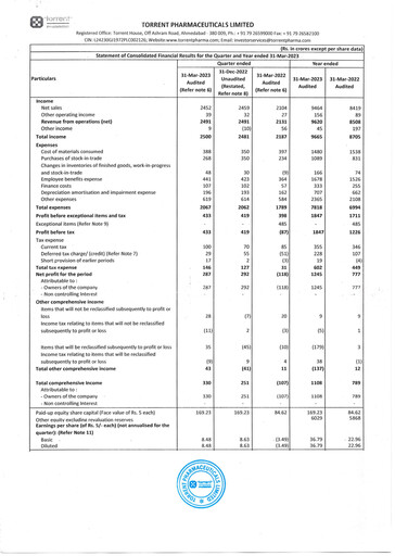 Thumbnail Torrent Pharmaceuticals
 Financial Statement 2022-2023