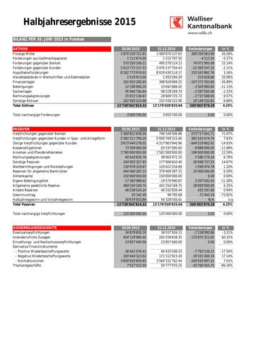 Miniature Walliser Kantonalbank Rapport semestriel 2015-h1