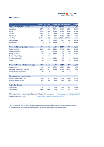 Thumbnail AS Tallinna Sadam Quarterly Report 2021-q3