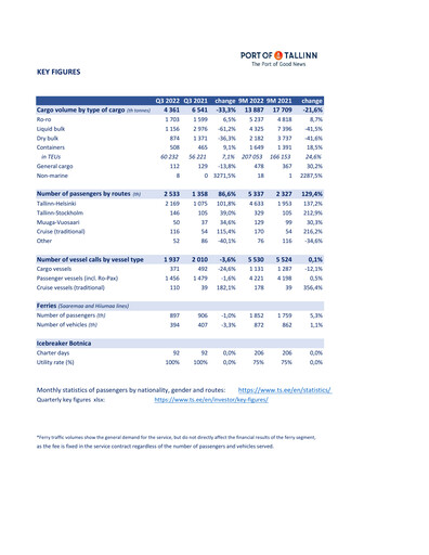 Thumbnail AS Tallinna Sadam Quarterly Report 2022-q3