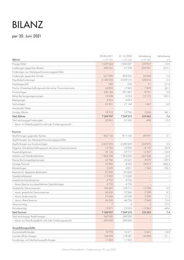 Thumbnail Glarner Kantonalbank Half-year Report 2021-h1