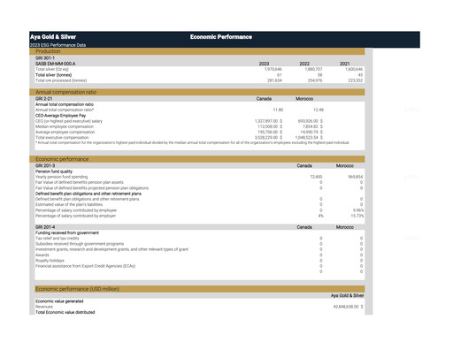 Thumbnail Aya Gold & Silver ESG Report 2023