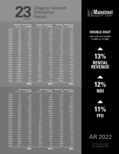 Thumbnail Mainstreet Equity Annual Report 2022