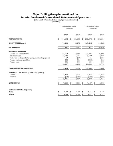 Thumbnail Major Drilling Group International Quarterly Report 2021-q2