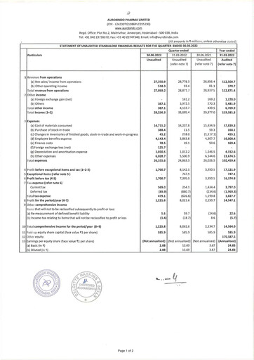 Thumbnail Aurobindo Pharma
 Quarterly Report 2022-q1