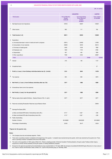Thumbnail Berger Paints
 Quarterly Report 2008-q1