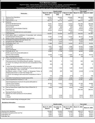 Miniature Tech Mahindra
 Bilan financier 2025-2026