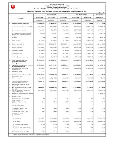 Vorschaubild Bandhan Bank
 Quartalsbericht 2021-q3