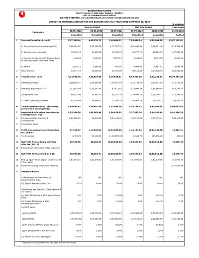 Vorschaubild Bandhan Bank
 Quartalsbericht 2022-q2