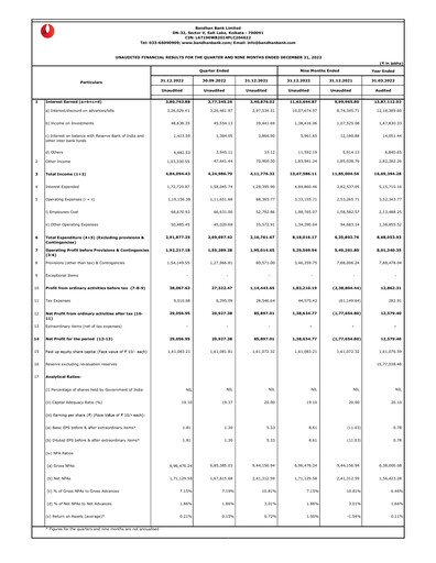 Vorschaubild Bandhan Bank
 Quartalsbericht 2022-q3