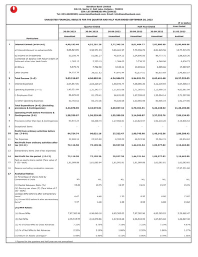 Vorschaubild Bandhan Bank
 Quartalsbericht 2023-q2