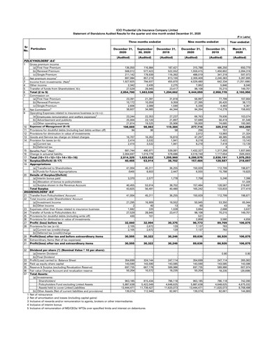 Thumbnail ICICI Prulife Quarterly Report 2021-q3