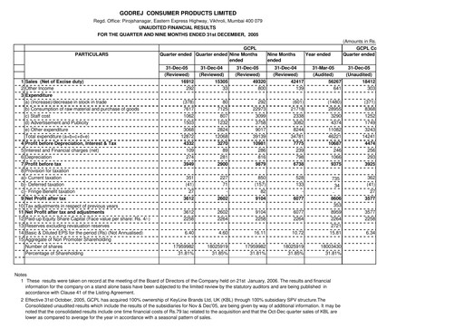 Thumbnail Godrej Quarterly Report 2005-q3