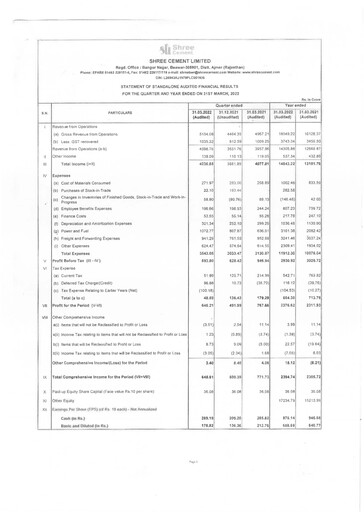Miniature Shree Cement
 Bilan financier 2021-2022