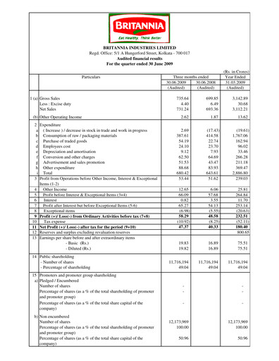 Thumbnail Britannia Industries
 Quarterly Report 2009-q1