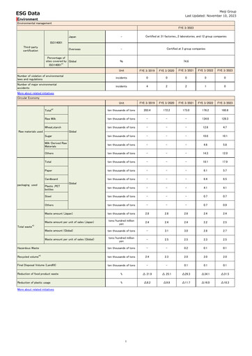 Miniature Meiji Holdings Rapport ESG 2023
