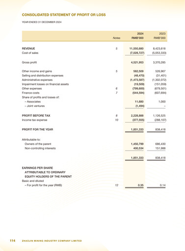 Thumbnail Zhaojin Mining Industry Company Financial Statement 2024