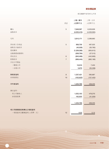 Thumbnail Zhaojin Mining Industry Company Financial Statement 2020